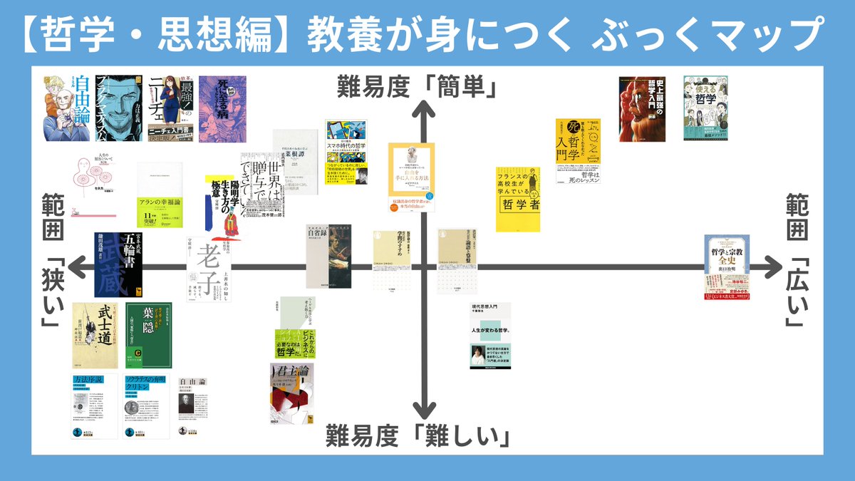 Book_Meyer's tweet image. 昨日バズった「教養が身につく おすすめの本100選」をもとに難易度別・範囲別にマップ化し、選書しやすくしました。また、図書館や本屋で探しやすいよう、書籍名一覧をリプ欄に置いておきます。