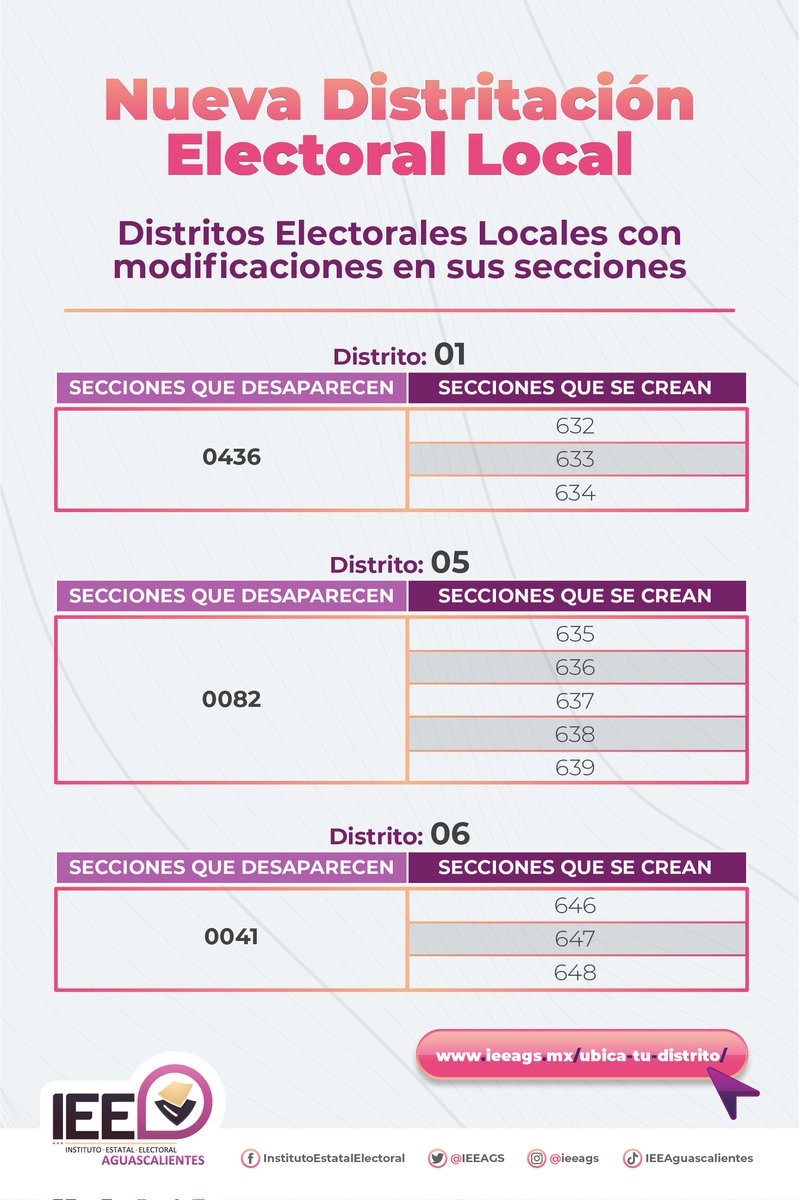 IEEAGS's tweet photo. El 26 de enero de 2022, el Consejo General del @INEMexico aprobó el acuerdo INE/CG31/2022, a través del cual se determinó la modificación de la distribución de las secciones electorales del estado, pasando de 622 a 637.
#UbicaTuDistrito📍 #IEEAgs https://t.co/mjGj1CjH9e
