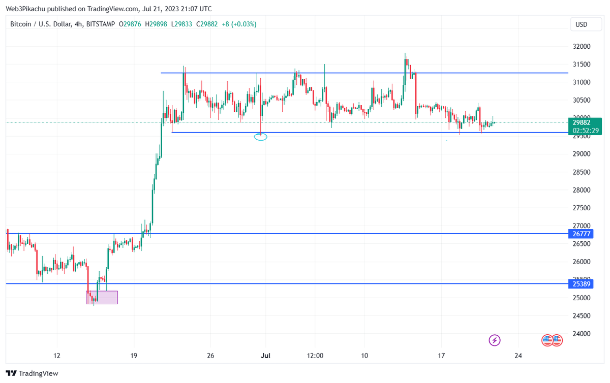 Web3Pikachu's tweet photo. Do you think the most logical place to invest is crypto or NFT?

It is very strange that BTC is still here when the US markets are so positive, it is fine as long as the channel is not broken...

As for NFT, the best art and the best community will keep winning! https://t.co/NkLh9VBAPv