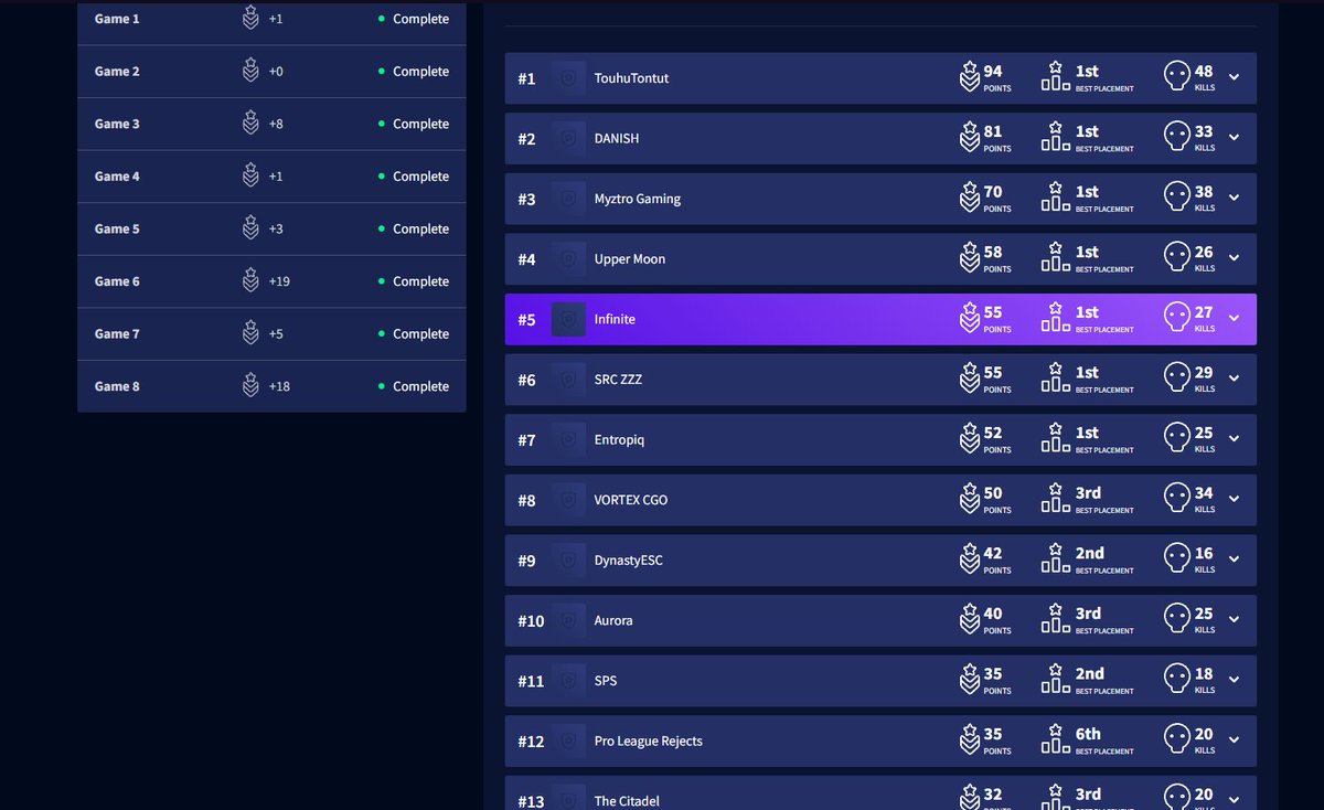 5ème, on joue les winners demain à 11h je crois, faut qu'on améliore notre WE car là c'était miteux