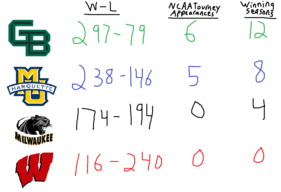 All four NCAA Division 1 Women's Basketball teams in the state of Wisconsin  

In the last 12 seasons