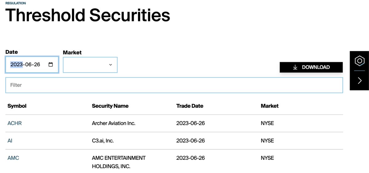 unusual_whales's tweet photo. $AMC has been on the Threshold list for twenty days in a row, per the NYSE.

A threshold list is a list of securities whose transactions failed to clear for five consecutive settlement days at a registered clearing agency. https://t.co/h78yO3CzJc