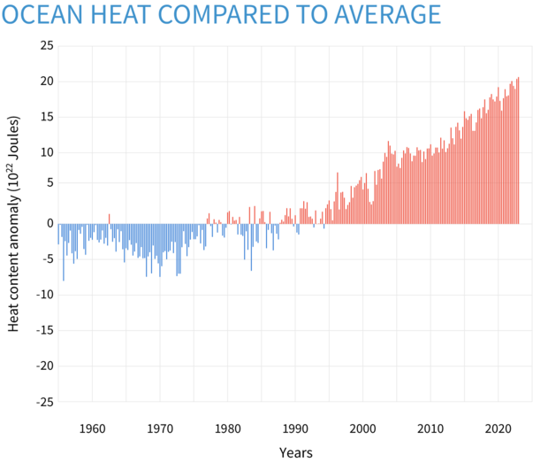 Most of the excess atmospheric heat from climate change is passed back to the ocean. As a result, upper ocean heat content has increased significantly over the past few decades. Learn more about ocean heat trends at Climate.gov
climate.gov/news-features/…