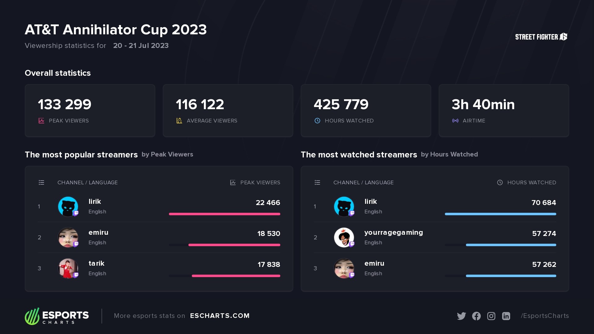 Esports Charts 🇺🇦 on Twitter "133K Peak Viewers on ATT Annihilator