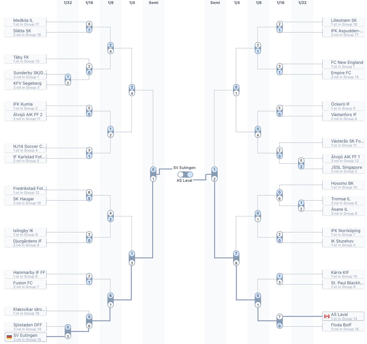 RickyRattle's tweet photo. @TonyMarinaro @aslavalofficial You’re tops for covering this. My little one is on the team. They played &amp; won round of 16, quarters &amp; semis TODAY; 3 games! U16 girls have 75 teams, 18 groups, from 12 countries. Laval's group had 5 teams. Here is the bracket. Some teams even got a bye. lol Go AS Laval! https://t.co/XnIMy6qdHG