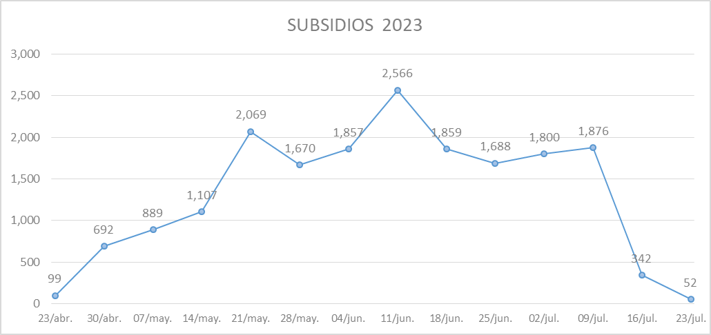 RCOLME's tweet photo. La caída en la asignación de Subsidios de #Vivienda #MICASAYA es mas dramática que la misma caída de ventas sector La ultima resolución trajo 52 subsidios la mas baja desde que se modificó el programa. En riesgo el ahorro y los sueños de vivienda de los Colombianos @CamacolCucuta https://t.co/5eLh5ZYnMl