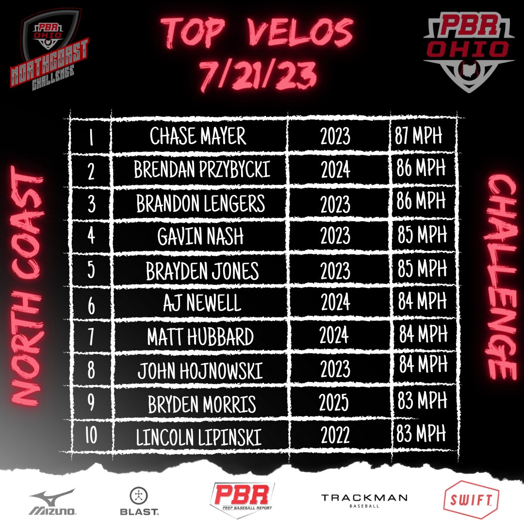 🏆PBR Ohio North Coast Challenge🏆
🔥Top Velos from Friday, 7/21/23!🔥

+ <a href="/chasemayer14/">Chase Mayer</a> (<a href="/mountunion/">Univ. of Mount Union</a> Commit)
+ <a href="/Przybycki1/">Brendan Przybycki</a> 
+ <a href="/LengersBrandon/">Brandon Lengers</a> (<a href="/Lansing_Stars/">Lansing Stars Baseball</a> Commit)
+ <a href="/grnash9/">Gavin Nash</a> (<a href="/waynestbaseball/">Wayne State Baseball</a> Commit)
+ <a href="/Brayden7J/">Brayden Jones</a> (<a href="/Lansing_Stars/">Lansing Stars Baseball</a> Commit)
+ AJ Newell
+ <a href="/Matt_hubbard40/">Matthew Hubbard</a> 
+
