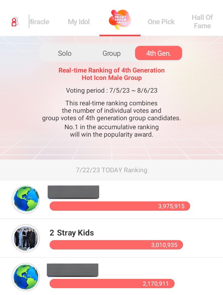 skzchartdata's tweet photo. ⭐ #SKZforHDA2023 : 4th Generation Hot Icon Male Group Popularity Award ⭐

#1 ******* – 3,975,915
#2 #StrayKids – 3,010,935
#3 ***** – 2,170,911

📢 STAYs, @Stray_Kids will attend the award ceremony ✨ Let's give them this 🏆! 

🎯 GOAL: #1 with 4M GAP 
📌 Tutorial: https://t.co/M2URGDB25T

🚫 DON'T VOTE on BOY MEMBER/GROUP RANKING
