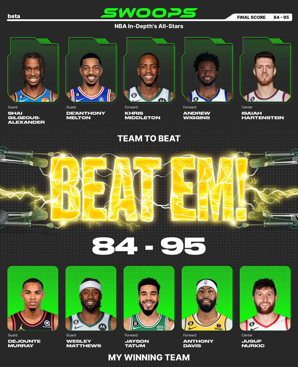 I won with Dejounte Murray($4), Wesley Matthews($1), Jayson Tatum($6), Anthony Davis($6), Jusuf Nurkic($2) in my lineup for the daily @playswoops challenge. https://t.co/M0tdiqPL0I