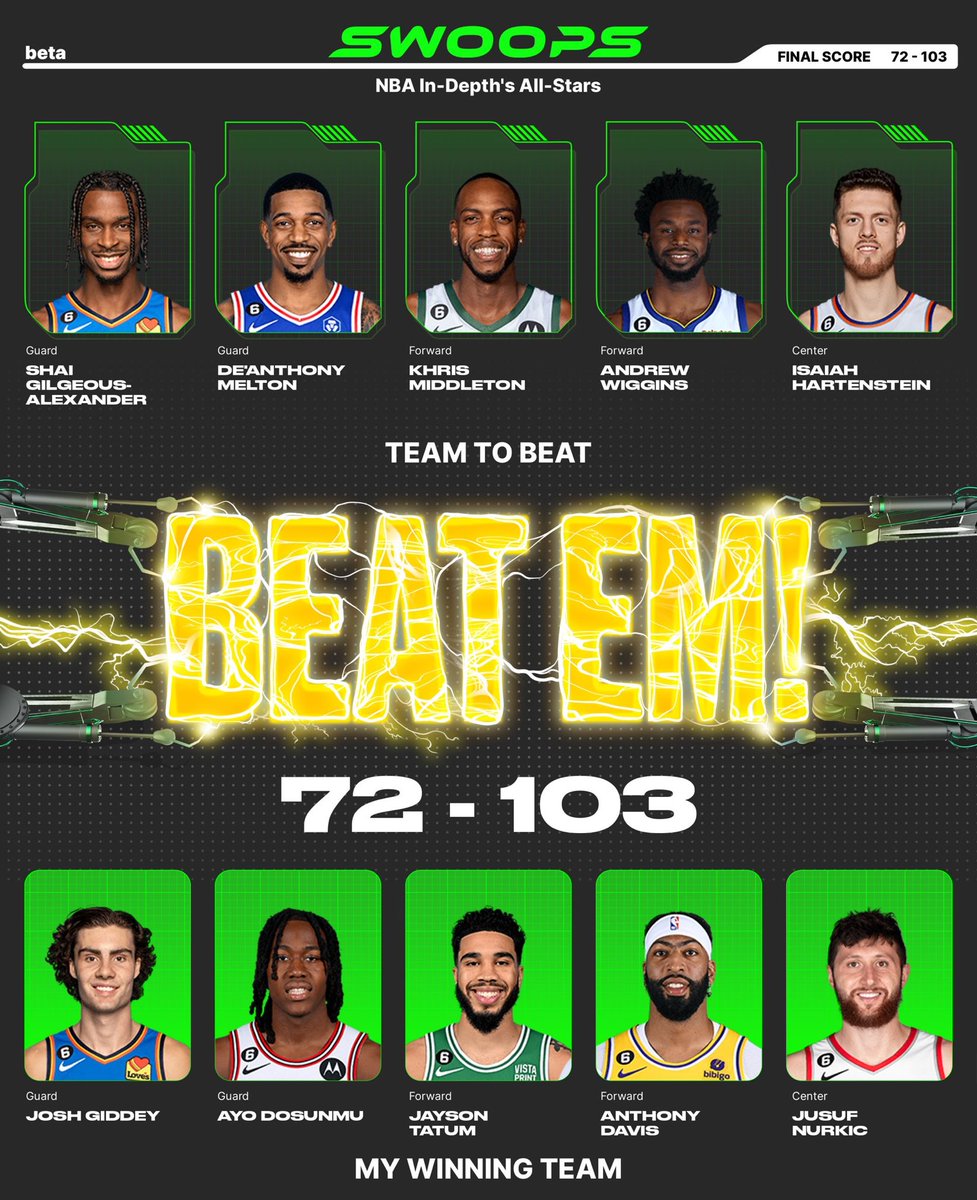 I won with Josh Giddey($3), Ayo Dosunmu($2), Jayson Tatum($6), Anthony Davis($6), Jusuf Nurkic($2) in my lineup for the daily @playswoops challenge. https://t.co/czlYyPeynw