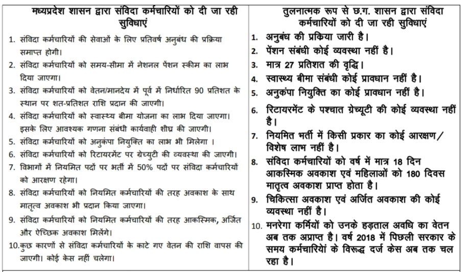 <a href="/bhupeshbaghel/">Bhupesh Baghel</a> <a href="/BJP4CGState/">BJP Chhattisgarh</a> <a href="/IBC24News/">IBC24 News</a> <a href="/INCChhattisgarh/">INC Chhattisgarh</a> <a href="/RahulGandhi/">Rahul Gandhi</a> @kumari_selja <a href="/TS_SinghDeo/">T S Singhdeo</a> नियमितीकरण तो दूर छग का संविदा कर्मी तो जरूरी सुविधाओं से ही वंचित है । सरकार अपनी जनता की नहीं अधिकारियों की सुन रही है।सरकार शुरू तो करे पहले ।