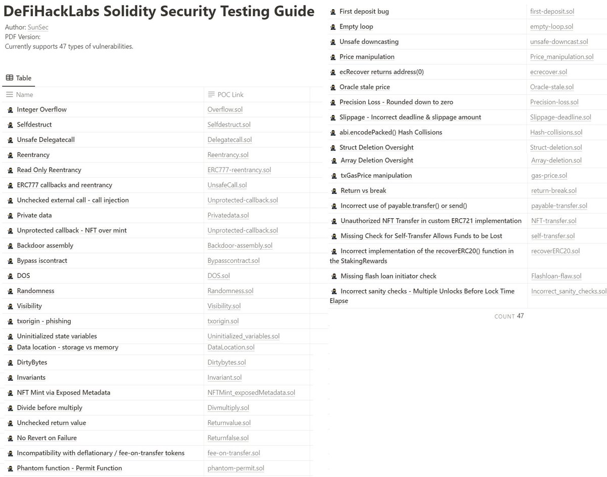 1nf0s3cpt's tweet image. 🔥I am ready to start writing &quot;DeFiHackLabs Solidity Security Testing Guide&quot;. 

Currently, it supports 47 types of vulnerabilities. 

My todo:
1.Add missed vulnerability descriptions to the test cases written before.
2.Create a Notion version.
3.Create a PDF version.