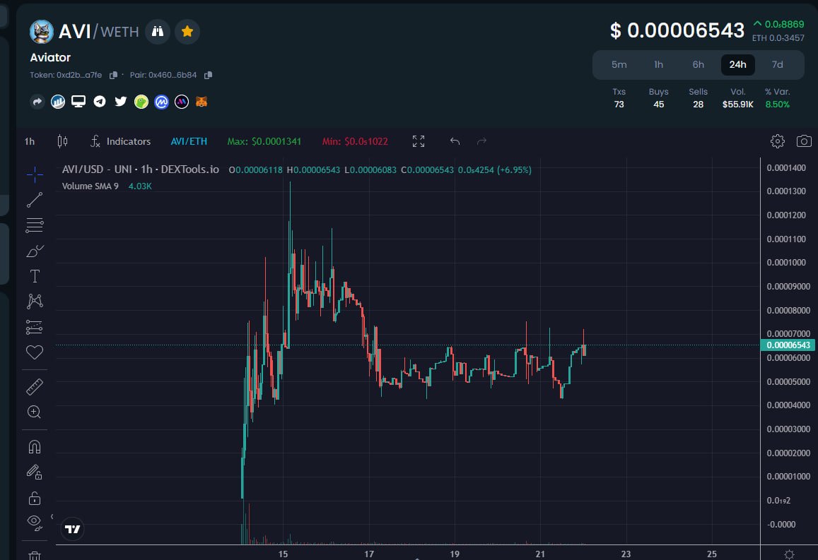 raidmach1ne's tweet photo. 👀👀👀
$AVI
https://t.co/C9VGBefH5D This wallet recently bought $avi and he received eth from that big 1.5M wallet with $bone , $LEASH etc https://t.co/XU2XDXkrE4 https://t.co/Ohi7OdjVsD