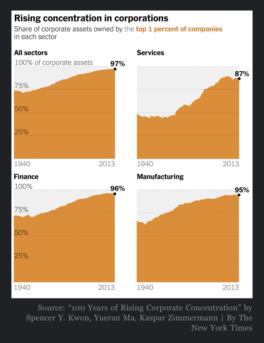 Winner takes it all. The very biggest companies dominate most industries. FTC can’t stop it, who else can do?