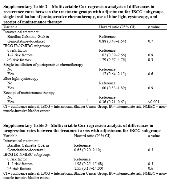 Patients treated with Gem-Doce had comparable RFS and PFS rates compared to BCG even after adjusting for confounding factors. 

Long term PFS is low in both treatment arms .

Our results support the use of Gem/Doce as an alternative to BCG in patients with IR-NMIBC.

#OncSurgery