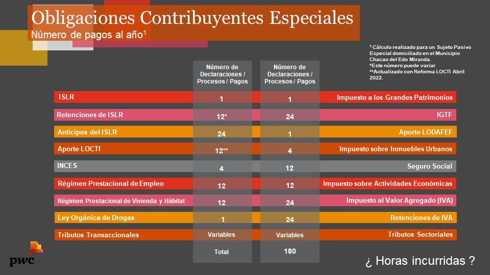 jojagarcia's tweet photo. Un contribuyente #SPE completa al menos 180 declaraciones de Impuesto al año, en opinión de expertos representa 900 horas hombre - un contribuyente que no tenga dicha calificación ejecuta por su parte  unos 83 procesos o declaraciones @PwC_Venezuela https://t.co/V40D1eBbKv