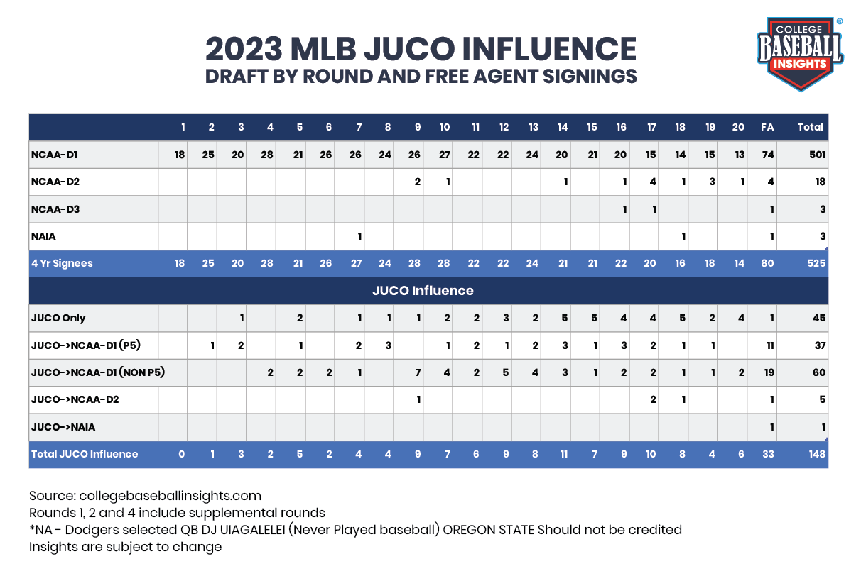 college-baseball-insights-on-twitter-icymi-attention-mlb-fans-juco