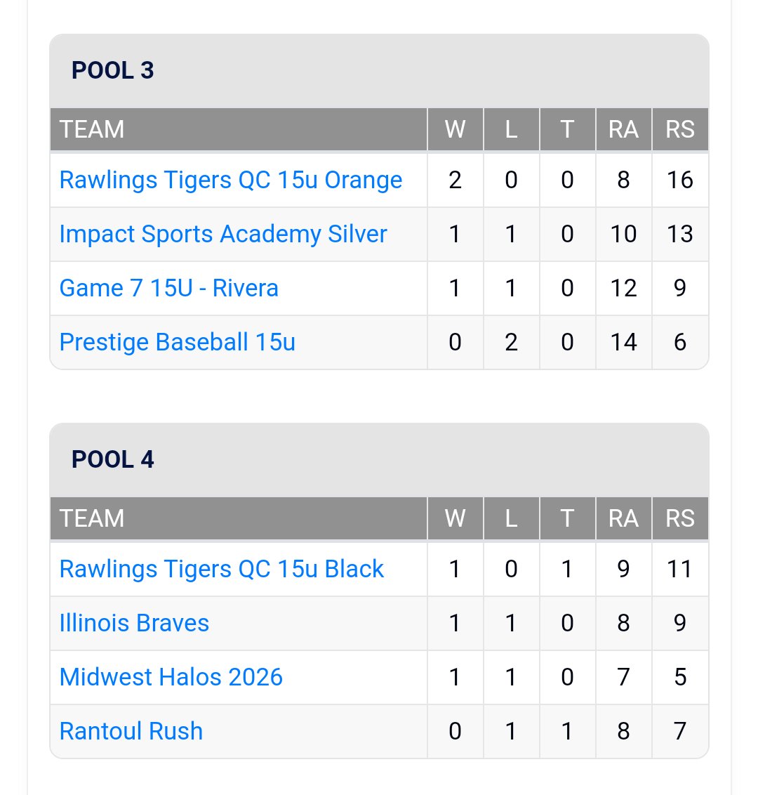 Congrats to both 15u <a href="/QCTigers/">Rawlings Tigers Quad Cities</a> teams on taking the top seed in your pools today!! Good luck on bracket play tomorrow!! 
#TigerMade