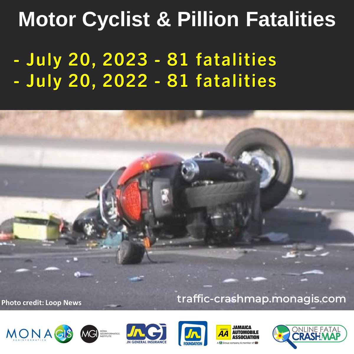 MGIMona's tweet photo. Motor Cyclists and Pillions Continue to be the Largest Victim Category on Jamaica’s Roads!
Visit the Online Fatal Crash Map: https://t.co/Uz9g2vYfvI
#road #roadsaftey #fatalcrashes #buckleup #cars #bikes #trucks #vans #drivesafe https://t.co/gZXApr8Jzh