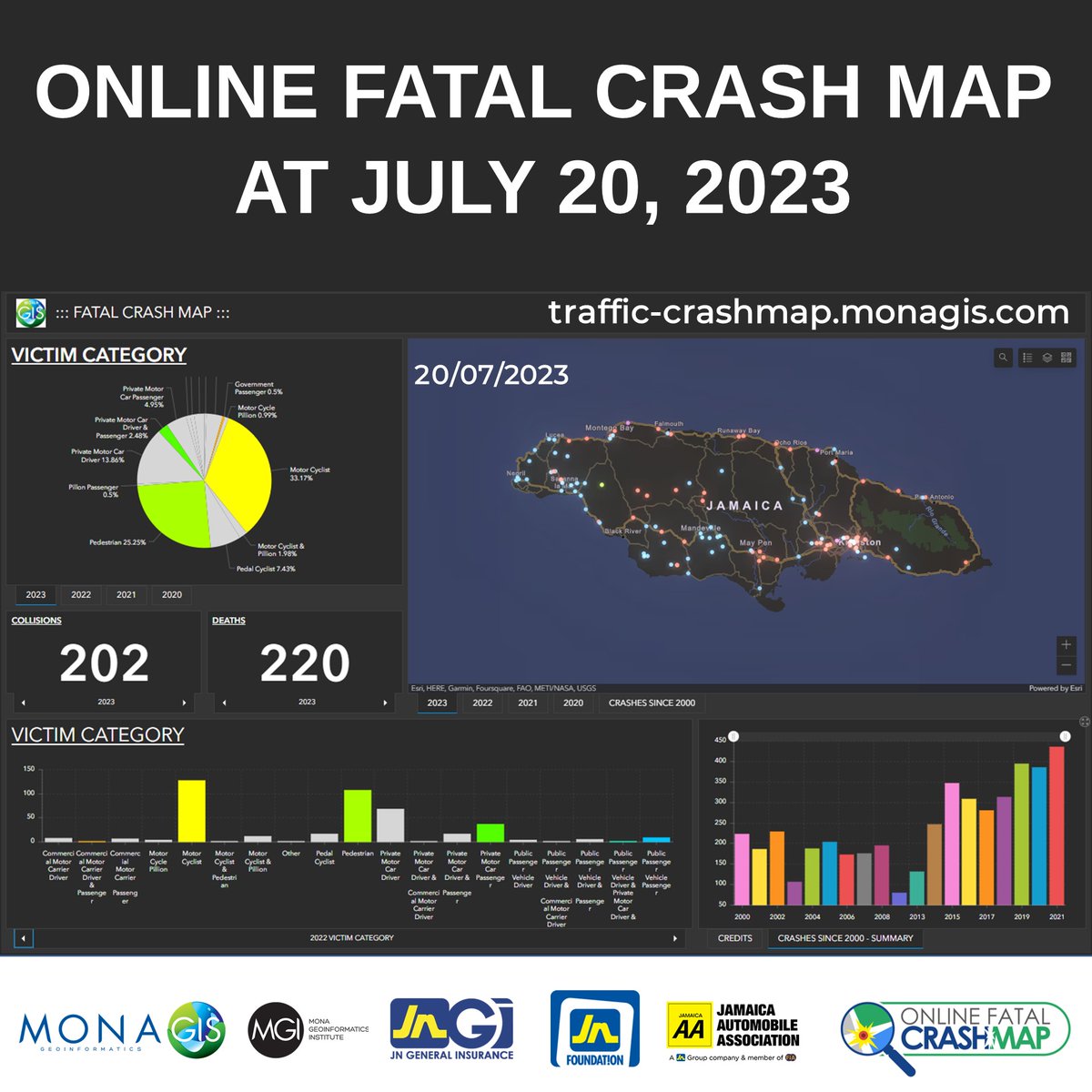 MGIMona's tweet photo. Motor Cyclists and Pillions Continue to be the Largest Victim Category on Jamaica’s Roads!
Visit the Online Fatal Crash Map: https://t.co/Uz9g2vYfvI
#road #roadsaftey #fatalcrashes #buckleup #cars #bikes #trucks #vans #drivesafe https://t.co/gZXApr8Jzh