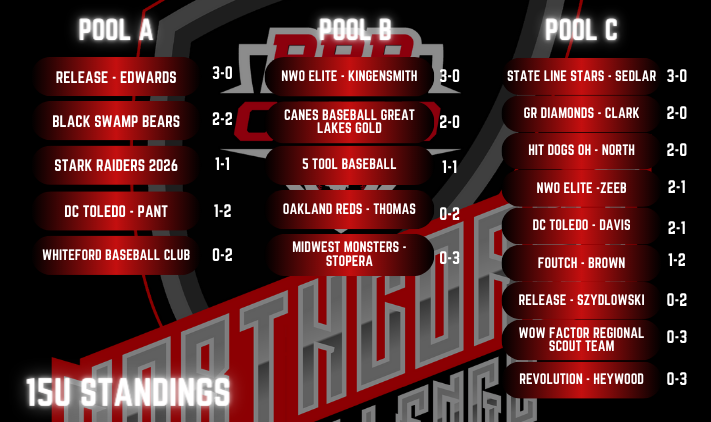 🏆PBR Ohio North Coast Challenge🏆
15u standings after Friday, 7/21/23!

+ In pool A, <a href="/ReleaseBaseball/">Release Baseball</a> - Edwards are 3-0
+ In pool B, <a href="/NWOElite20/">NWOElite Baseball Club</a> - Kingensmith is 3-0, with <a href="/CanesGL2026/">Canes Great Lakes 17u Premier</a> right behind at 2-0
+ In pool C, <a href="/StateLineStars/">State Line Stars Baseball</a> - Sedlar is 3-0, with @GRDiamonds15 and Hit