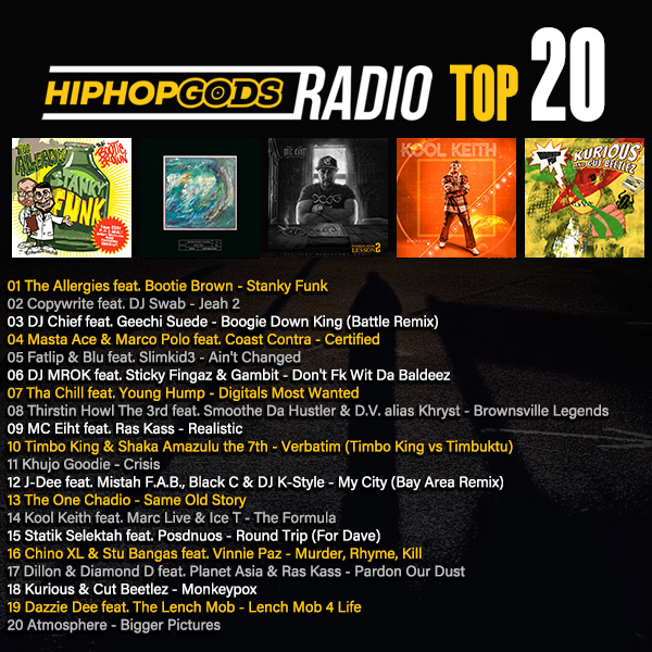 hiphopgods's tweet photo. @TheAllergiesUK feat. @bootiebrownOG in that NUMBER ONE spot on the HipHopGods TOP 20!
@COPYWRITE614 @DjMightyMi @DJ_CHiEF @OfficialCampLo @mastaace @marcopolobeats @CoastContra @HerFavColor @Slimkid3 @iamStickyFingaz @THACHILL @YoungHumpDU @ThirstinHowl3rd @SMOOTHEHUSTLER https://t.co/KotOVqOby5