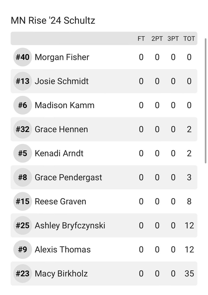MN Rise Schultz 2028 (@mnrise28) on Twitter photo Ended pool play with a 74-66 win over 17U Swarm-Batta! <a href="/BirkholzMacy/">Macy Birkholz</a> dropped 35 points while <a href="/ltthomas23/">Alexis Thomas</a> and <a href="/Abryf2024/">Ashley Bryfczynski</a> each added 12. Tomorrow we begin bracket play! #WeRiseTogether Ended pool play with a 74-66 win over 17U Swarm-Batta! <a href="/BirkholzMacy/">Macy Birkholz</a> dropped 35 points while <a href="/ltthomas23/">Alexis Thomas</a> and <a href="/Abryf2024/">Ashley Bryfczynski</a> each added 12. Tomorrow we begin bracket play! #WeRiseTogether