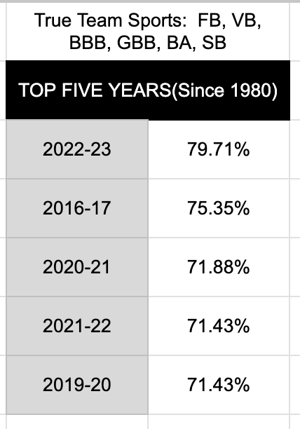 2022-23 was a special one for WL Athletics. 2 conference championships(BA and SB), 3 State Tournament appearances (FB, GGF and BA), a state champion(Jana Ter Wee - Shot Put) and many other individual qualifiers.  2022-23 true team winning percentage ranks first all time. #WLPride