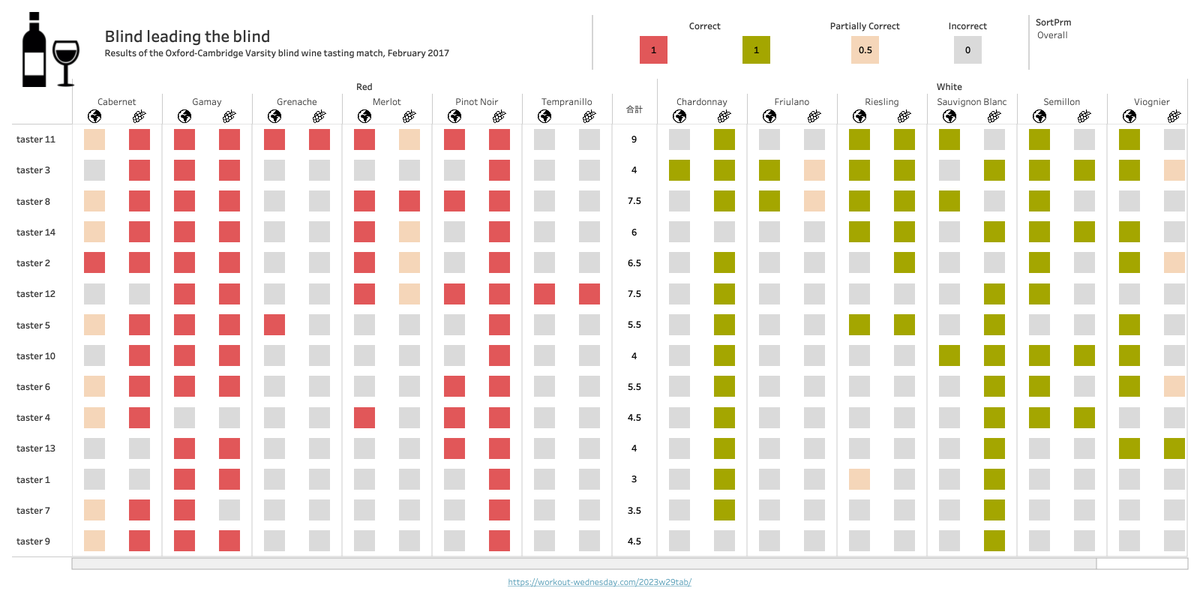 tamaball31's tweet photo. #WOW2023 Week29 Re-viz : Blind leading the blind
Viz:https://t.co/bgsdqx2gTc

@lukestanke,@_Lorna_Brown,
@HipsterVizNinja,@_hughej, and
@YetterDataViz

#WOW2023 via
@WorkoutWednsday

#Salesforce #Tablea https://t.co/00GwA3aMUt