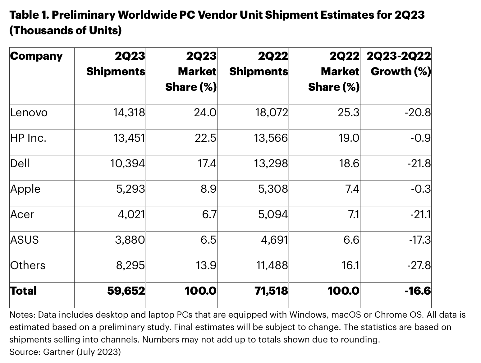 Steven Sinofsky On Twitter PC Shipments Down 16 YoY WW They Are Steven sinofsky on twitter pc shipments down 16 yoy ww they are