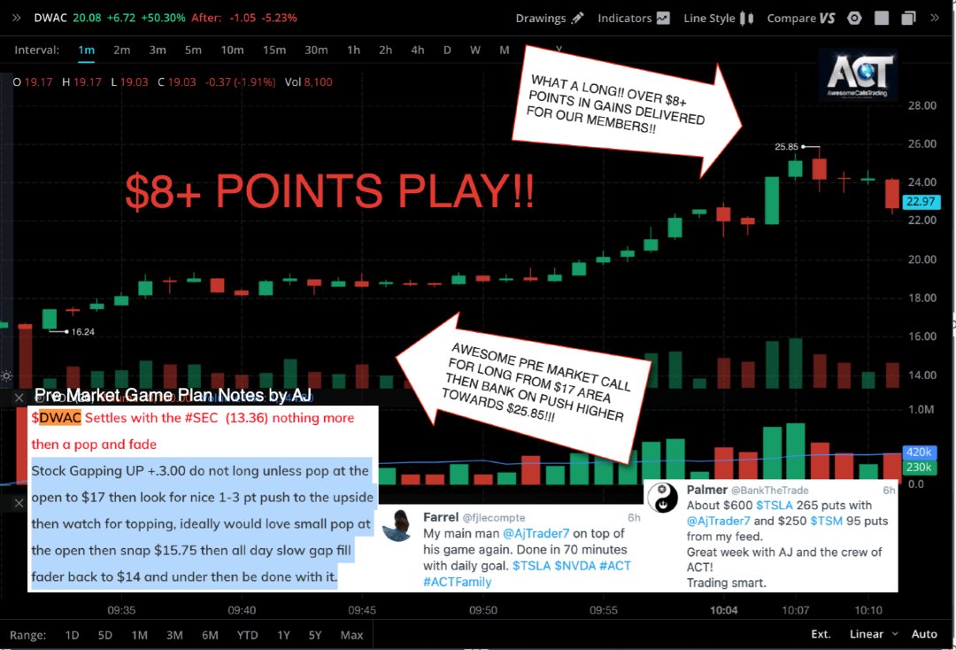 IN TODAY'S RE-CAP FOR 07/21/2023 FROM PRE-MARKET NOTES
$DWAC
#FORMERUNNER PLAY IDEA IN #ACT
ALL ABOUT EXPERIENCE
WHAT A BEAUTIFUL TRADE
STOCK WAS GAPING ON SETTLEMENT WITH THE @SEC
I FELT THE STOCK WOULD POP NICE LONG IT AT $17
LONG 17-->25 +8 PTS
https://t.co/5XewKT0RV4 https://t.co/diB0q1TZuV