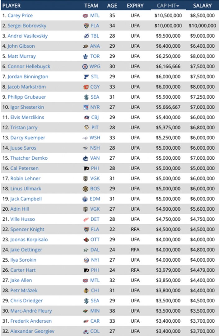 Drew Livingstone on Twitter "Top 32 goalie cap hits for this season. Where would you slot