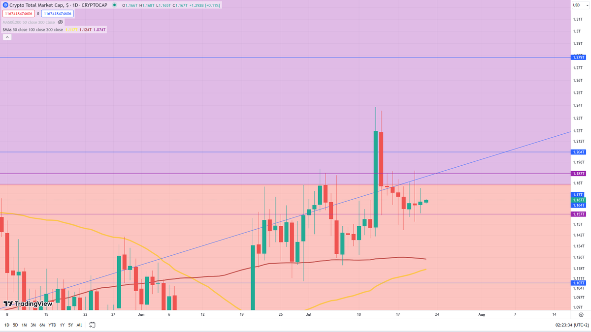Total Market Cap still closing Green and still holding 1.157T.
Crypto Market got everything it needed to go higher today from the Stock Market now we need to see those Green Candles out of this Range finally
