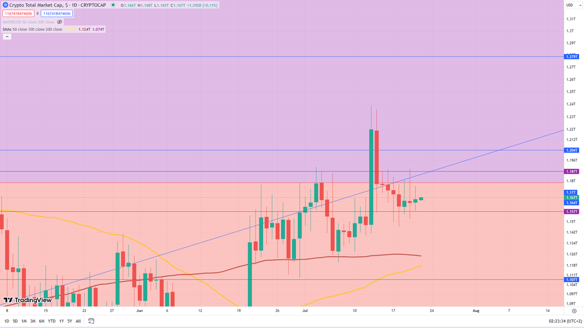 Total Market Cap still closing Green and still holding 1.157T.

Crypto Market got everything it needed to go higher today from the Stock Market now we need to see those Green Candles out of this Range finally

