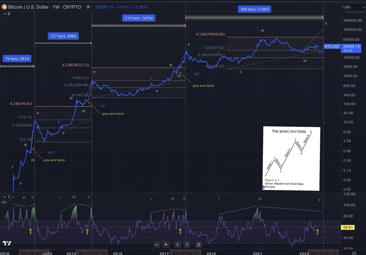 AlemzadehC's tweet photo. #BTC I suppose it’s only fitting that Satoshi’s creation has the world gazing into the future for a path while hints were sprinkled in front of us https://t.co/l9UZGW6t62