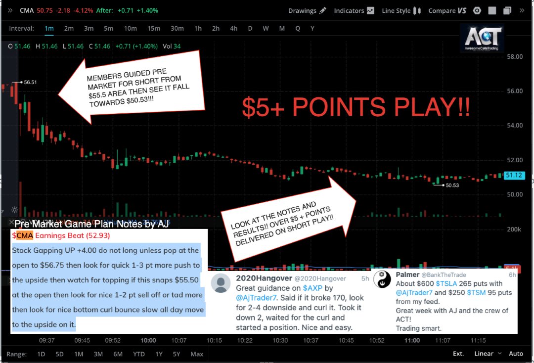 IN TODAY'S RE-CAP FOR 07/21/2023 FROM PRE-MARKET NOTES
$CMA
#EARNINGS PLAY IDEA IN #ACT
ALL ABOUT EXPERIENCE
A BEAUTIFUL TRADE
STOCK WAS GAPING UP NICE ON #EARNINGS
AFTER READING THE REPORT
I FELT STRONGLY IT WOULD GAP FILL
SHORT 55.50-->50.53 +5 PTS
https://t.co/5XewKT0RV4 https://t.co/NHq1RLcx7X
