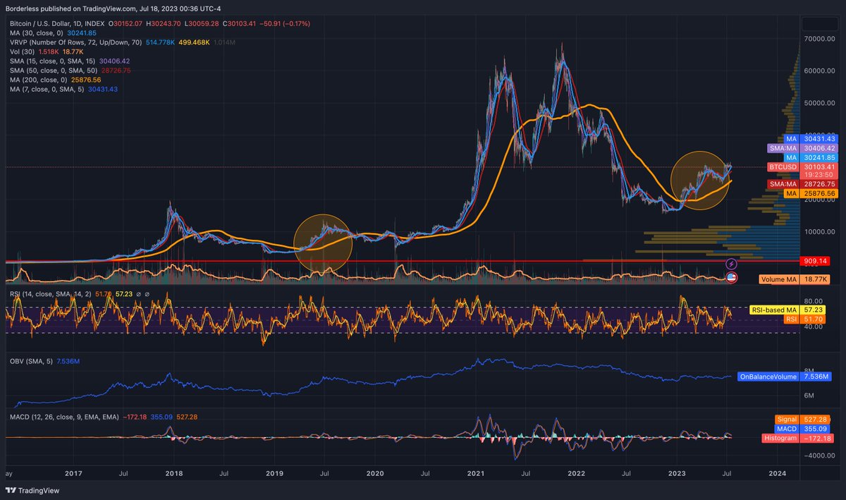 📈 BTC 5-Year View: A thread 🚀 1/ 📊 BTC/USD 1-Day Chart: The 200-day moving  average (MA) is signaling a strong upward trend, suggesting positive  long-term momentum for #Bitcoin.
