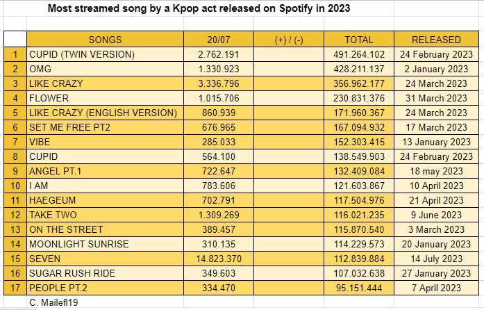 RT @MaileFL19: Most streamed song by a Kpop act released on Spotify in 2023 (20/07) : https://t.co/bjwVzYsR92