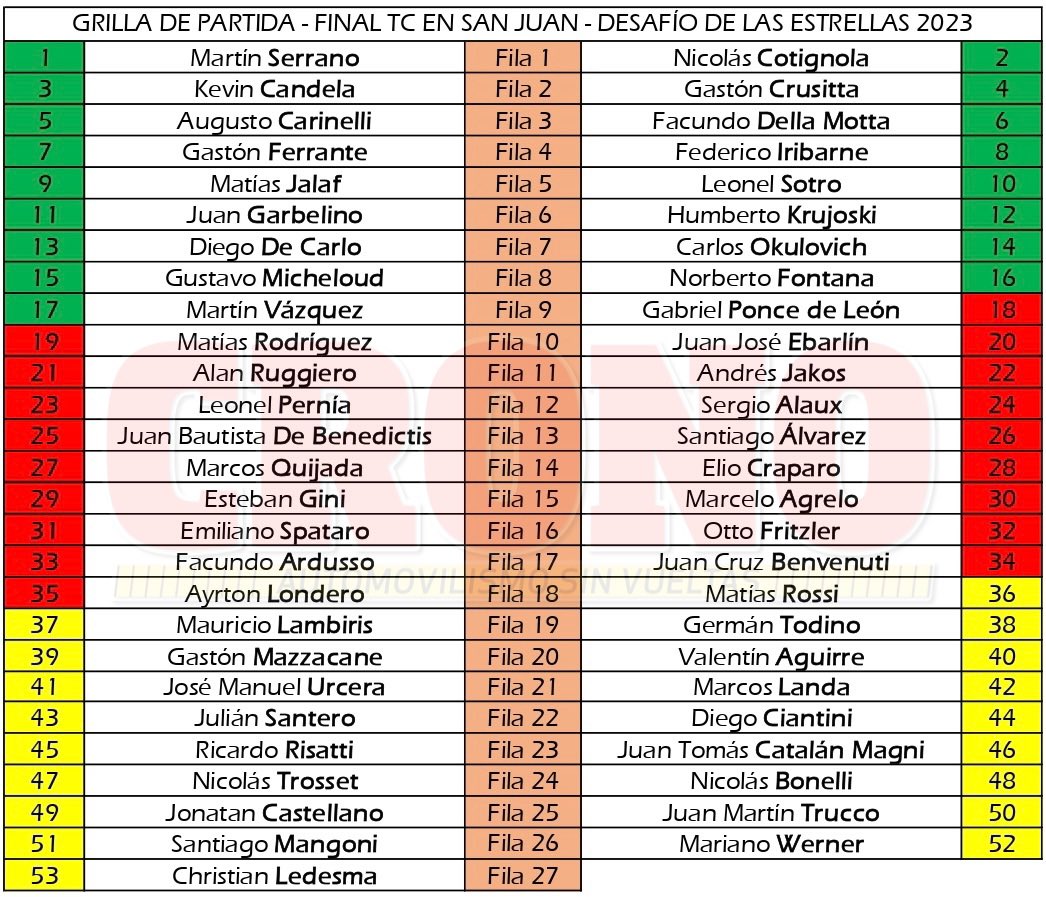 💥 #TCenSanJuan • Luego del sorteo, así quedó conformada la grilla de partida del #DesafiodelasEstrellas, donde <a href="/serruchoserrano/">Martin Serrano</a> largará 1️⃣ (al igual que en 2017) y <a href="/chledesmaok/">C H R I S T I A N . L E D E S M A</a> ocupará el lugar 5️⃣3️⃣ 👇🏼
