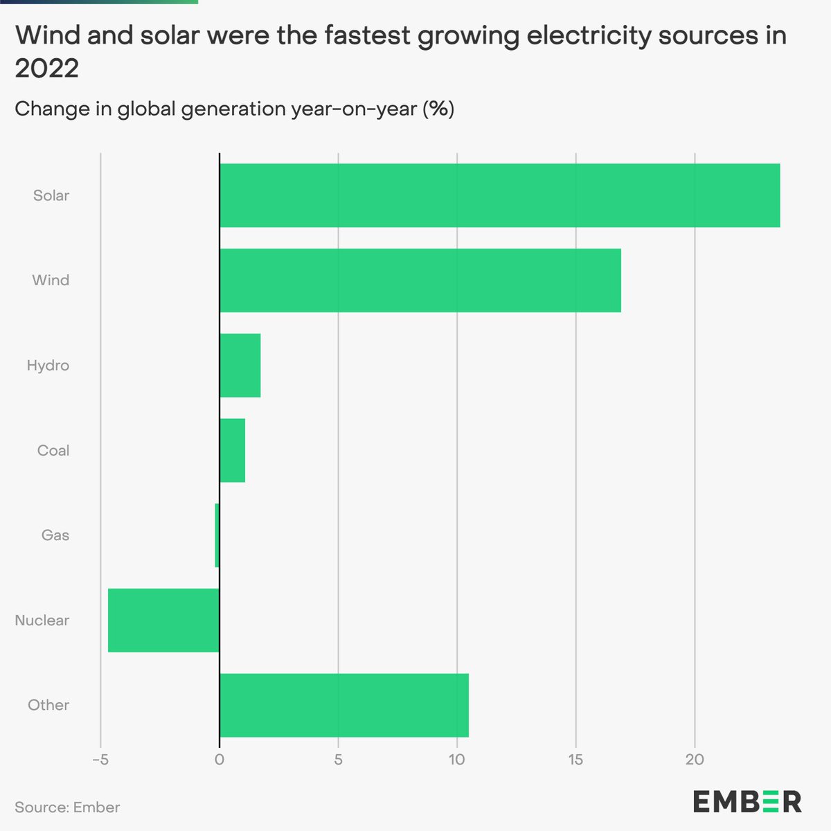 ember_energy's tweet image. For 18 consecutive years, solar was the world's fastest-growing power source ☀️. The amount of solar power added was sufficient to meet South Africa's energy needs.

Wind energy grew too, with new global generation equivalent to powering the whole UK

ember-climate.org/insights/resea…