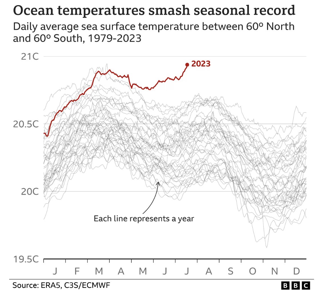 MarcTennant's tweet photo. Look at our global temperature data.  Just look at it.  

Houston we have a problem.

https://t.co/aIzJnueISs https://t.co/yv42yOZDDj