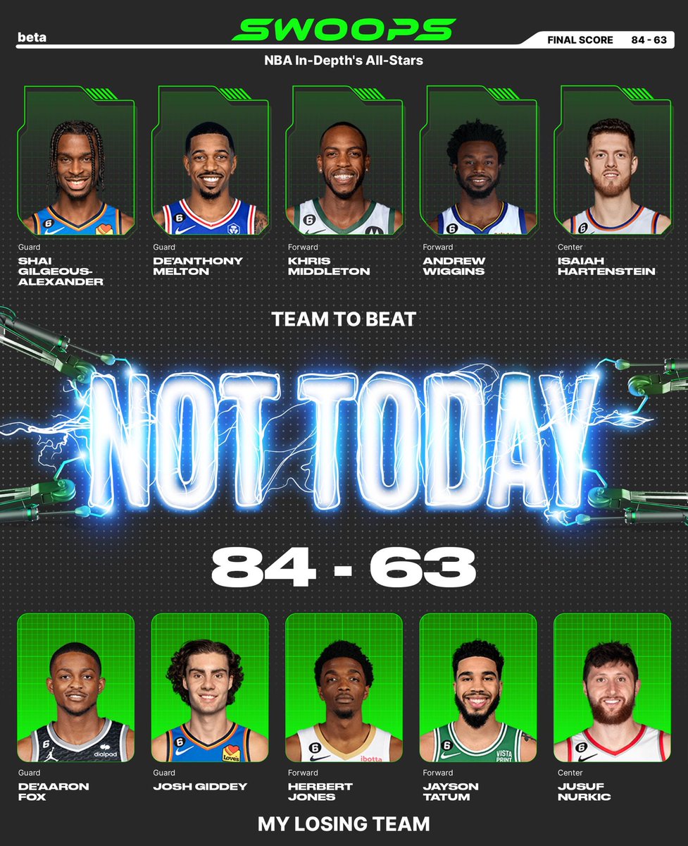 Lmao stop…

I lost with De'Aaron Fox($5), Josh Giddey($3), Herbert Jones($3), Jayson Tatum($6), Jusuf Nurkic($2) in my lineup for the daily @playswoops challenge. https://t.co/LX7oRM8LQ5