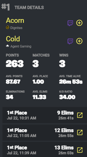AussieAntics's tweet photo. .@acornfn and @coldfv are 3/3 wins and already qualified for FNCS Finals.

Fair to say the vibes are back. https://t.co/Sa5dG7gklA