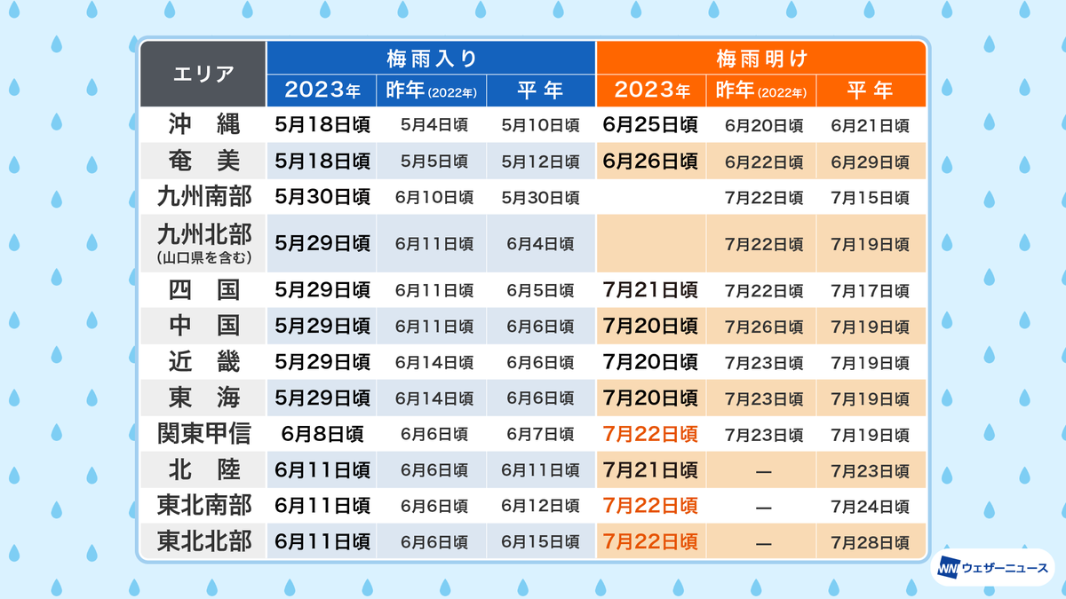 wni_jp's tweet photo. 【梅雨明け発表】
7月22日(土)、気象台は関東甲信地方・東北地方の梅雨明けを発表しました。
平年と比べると関東甲信では3日遅く、東北南部は2日早く、東北北部は6日早い梅雨明けになりました。

九州ではまだ梅雨明けの発表がありません。
https://t.co/uSEMNEnNju https://t.co/Pwr22i28pQ