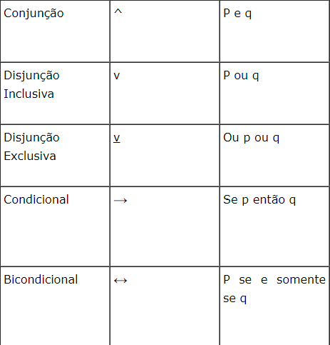 momijimilitar's tweet photo. Raciocínio Lógico - Dicas sobre proposições 🧮

1. Conectivos Lógicos:

Conjunção (e): ^
Disjunção (ou): v
Disjunção exclusiva (ou... ou): *simbolo na imagem)
Condicional (se... então): ->
Bicondicional (se... e somente se): <-> https://t.co/shXzCQmW4N