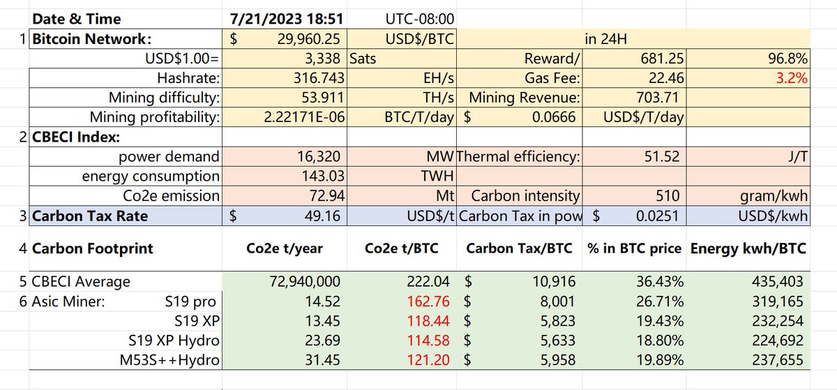 BitcoinCarbon's tweet photo. Bitcoin CFP:222.04t Co2e
Bitcoin is digital energy: 435,403kwh
Mining difficulty ATH: 53.911TH/s
Bitcoin below $30K https://t.co/aq7345Q0Ux