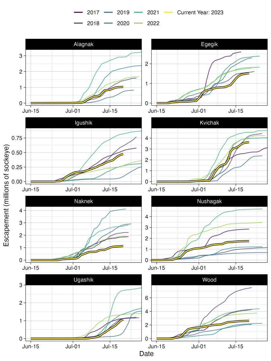 Here are your Bristol Bay Friday figures...

Total (cumulative) catch + escapement (gray points) relative to expectations under the preseason forecast (blue line).

Daily C+E by district.

Total daily scapement to individual river systems relative to recent years.