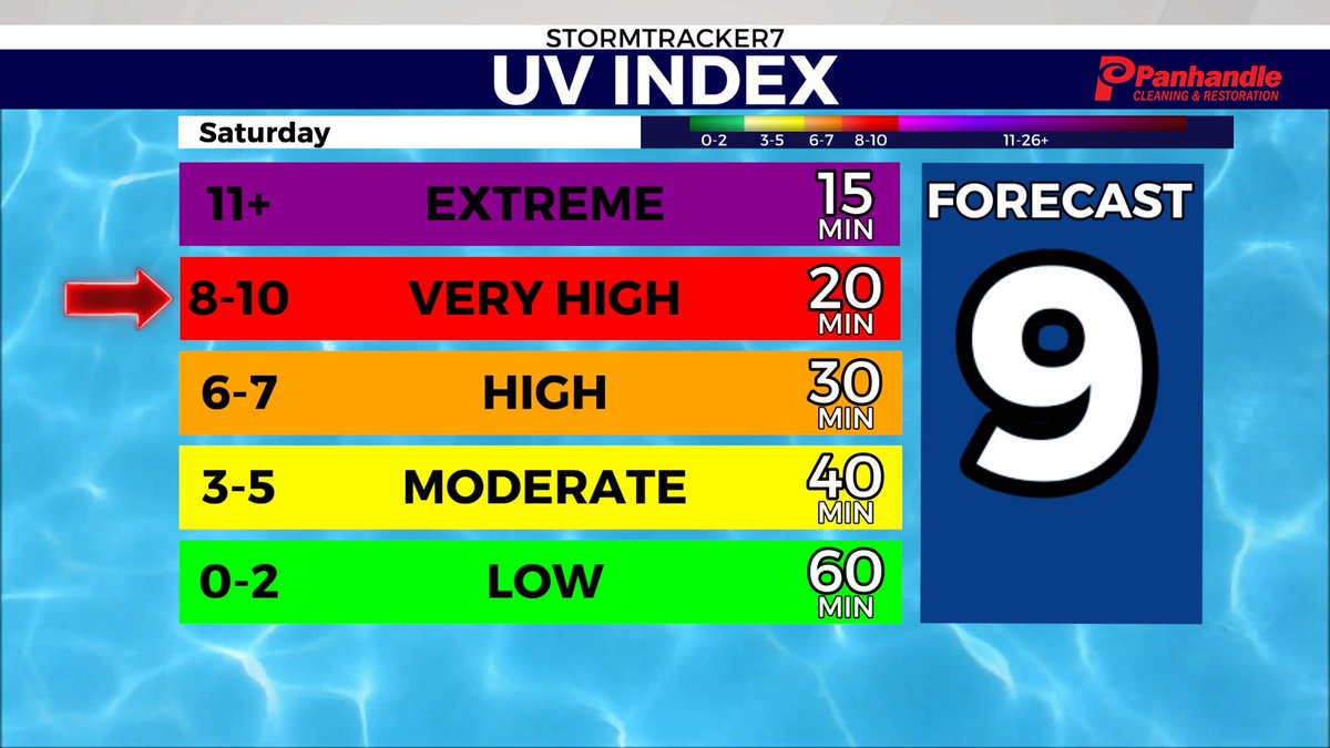 Zach_PeteyWx's tweet image. Have the sunscreen nearby if your outside this weekend or sitting #poolside since the #UVindex will be very high for Saturday.
