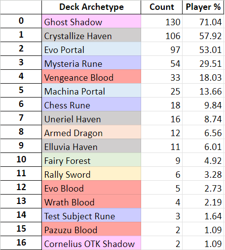 2023 SVO SEAO July Cup decklist summary is here. Ghost Shadow, Crystallize Haven, and Evo Portal are still the most popular lineup. Let's see who's gonna be in top 8 tomorrow 
https://t.co/XmGtssgGHv https://t.co/UTg7ZC4KmZ