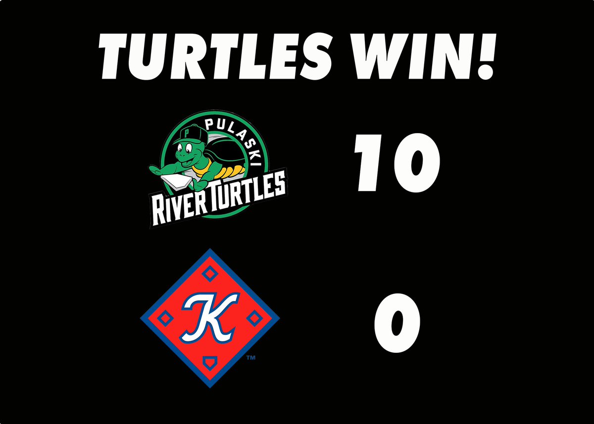 theriverturtles's tweet photo. Chopped 'em🪓

The Turtles ride a dominant pitching performance and a solid offensive night to shutout the Axmen and get the job done in Kingsport!👊

- Andrew Steinhaus : 7 IP, 0 ER, 7 K
- Sam White: 3-RBI triple
- Tyler Dunn: 2-for-4 (2 1B, 2 RBI)

#TurtlePower https://t.co/D75e2cgNnf